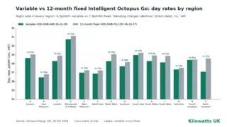 Great Britain map-style comparison of Octopus Energy variable Intelligent Octopus Go and 12-month fixed day electricity rates by region