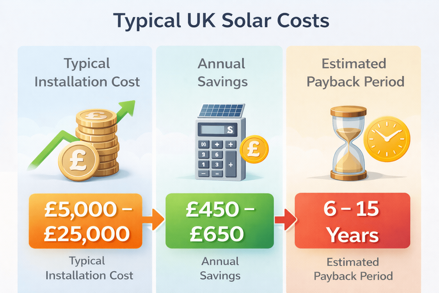 How do solar panels work in the UK