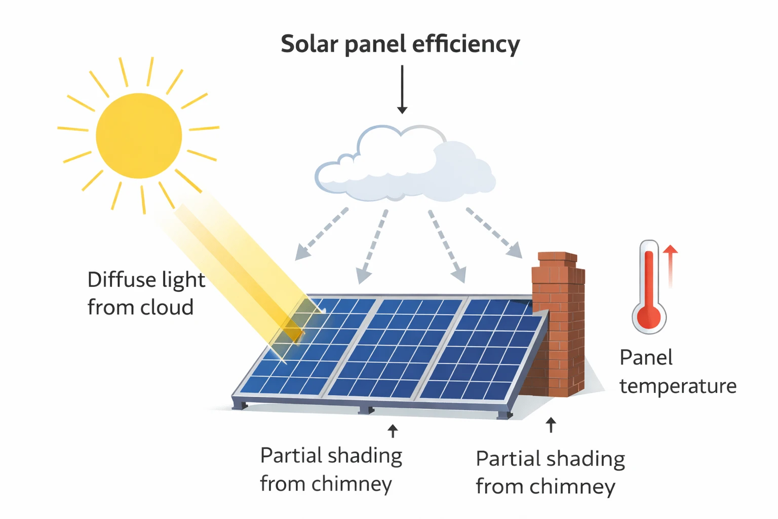What affects solar panel efficiency in the UK