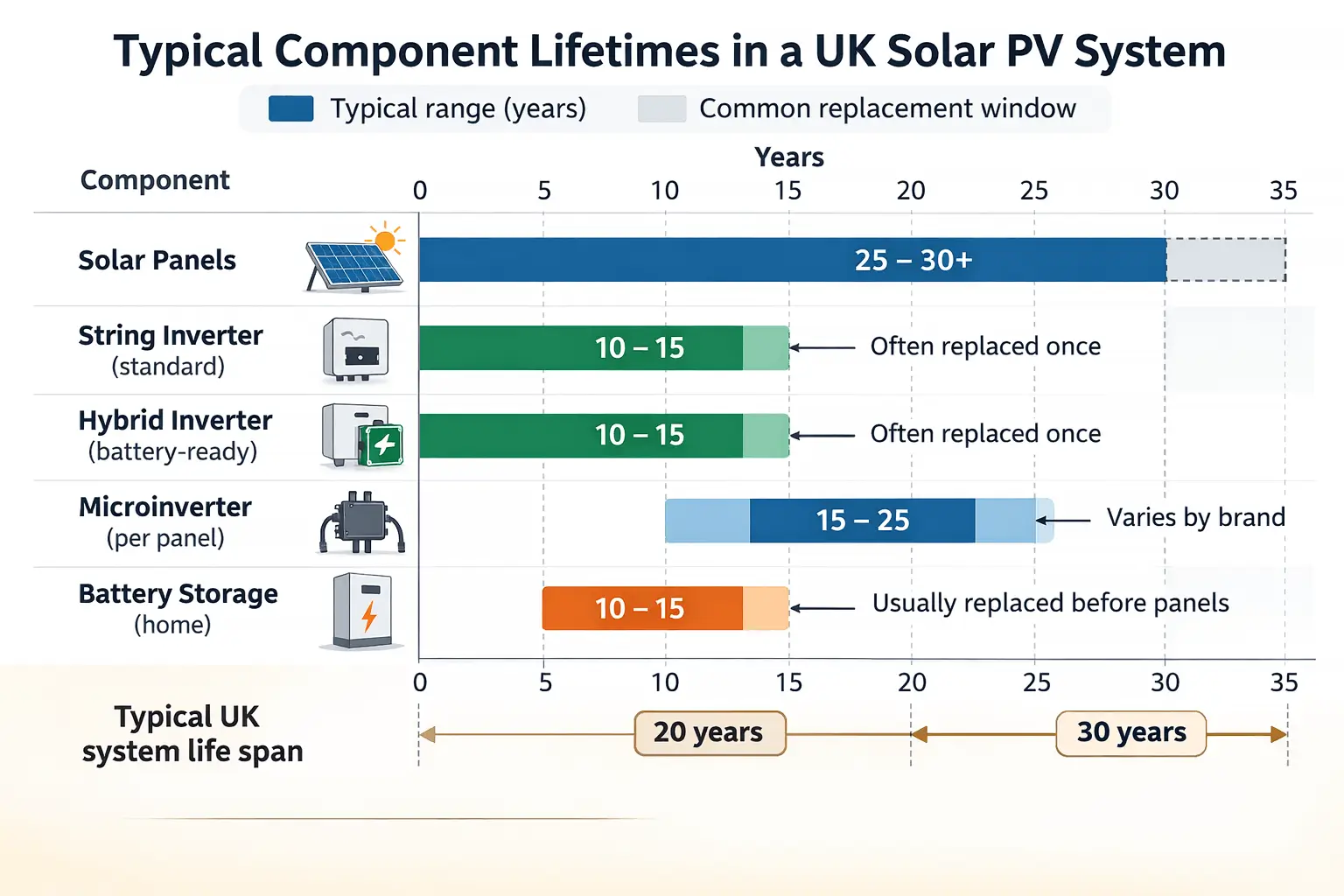 How long do solar panels last in the UK