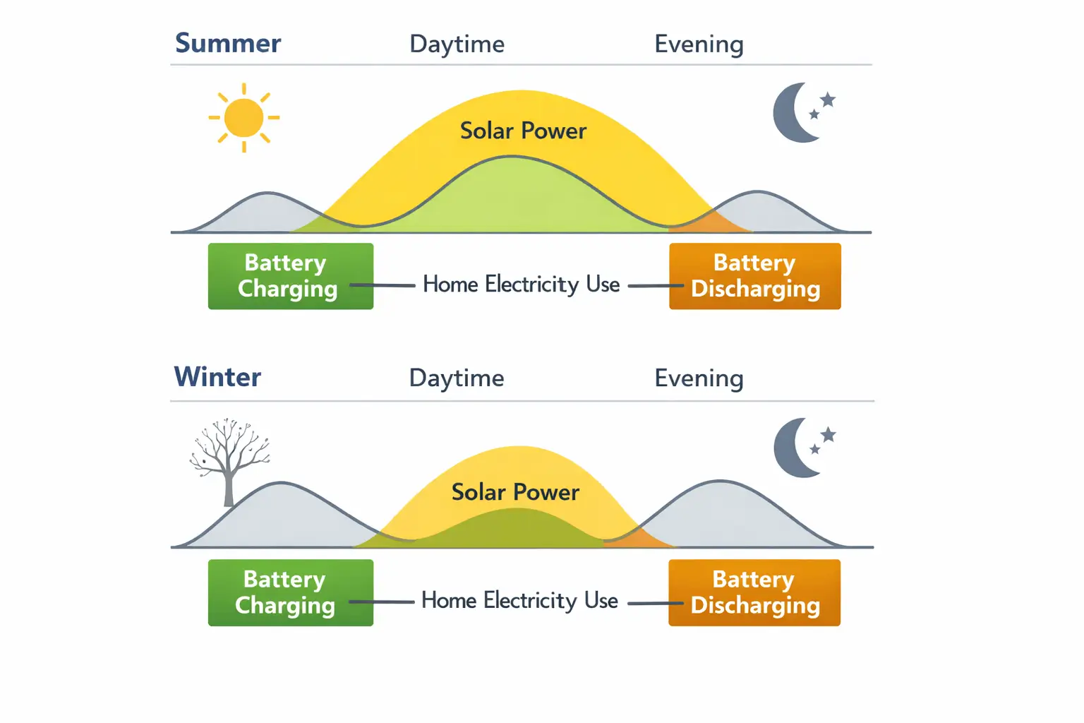 A simple diagram showing daytime solar generation, household usage, and how a battery shifts energy into the evening. A clean explanatory diagram with three elements: solar generation curve, household demand curve, and battery charging and discharging blocks.
