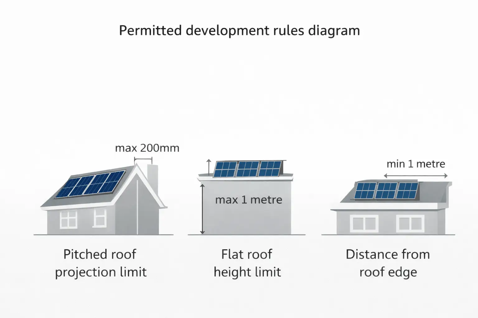 Simple diagram showing common permitted development constraints for roof-mounted solar panels in the UK.