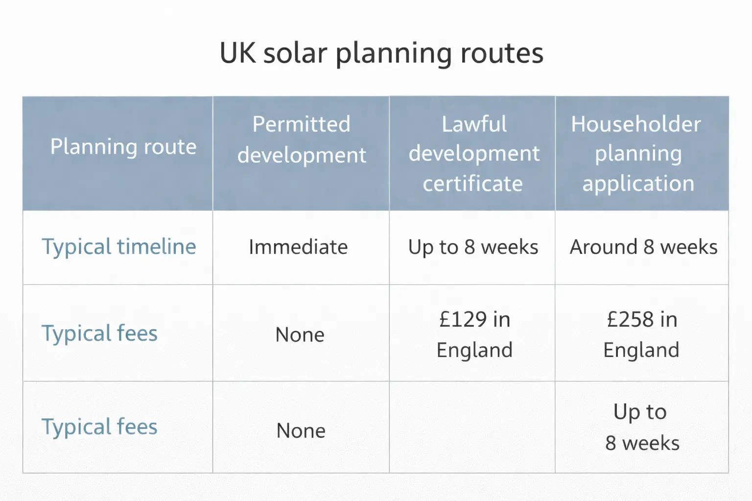 Comparison chart of common UK solar planning routes showing typical timelines and where fees may apply.