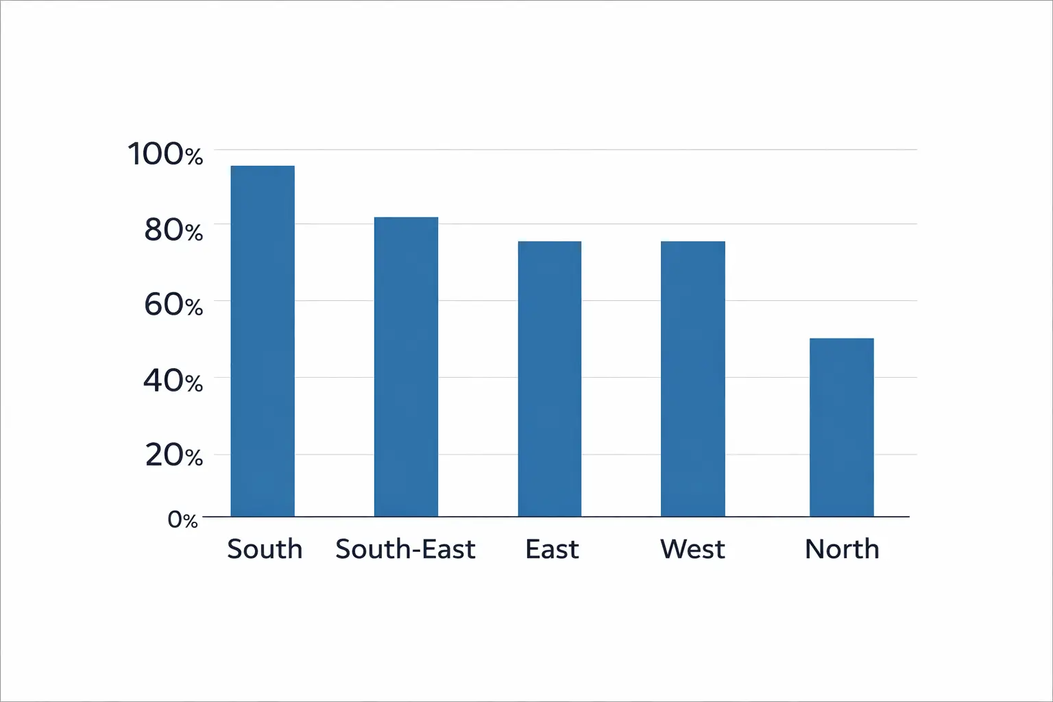 Comparison chart of solar panel output by roof direction in the UK, showing performance differences between south, south-east, south-west, east, west, and north.