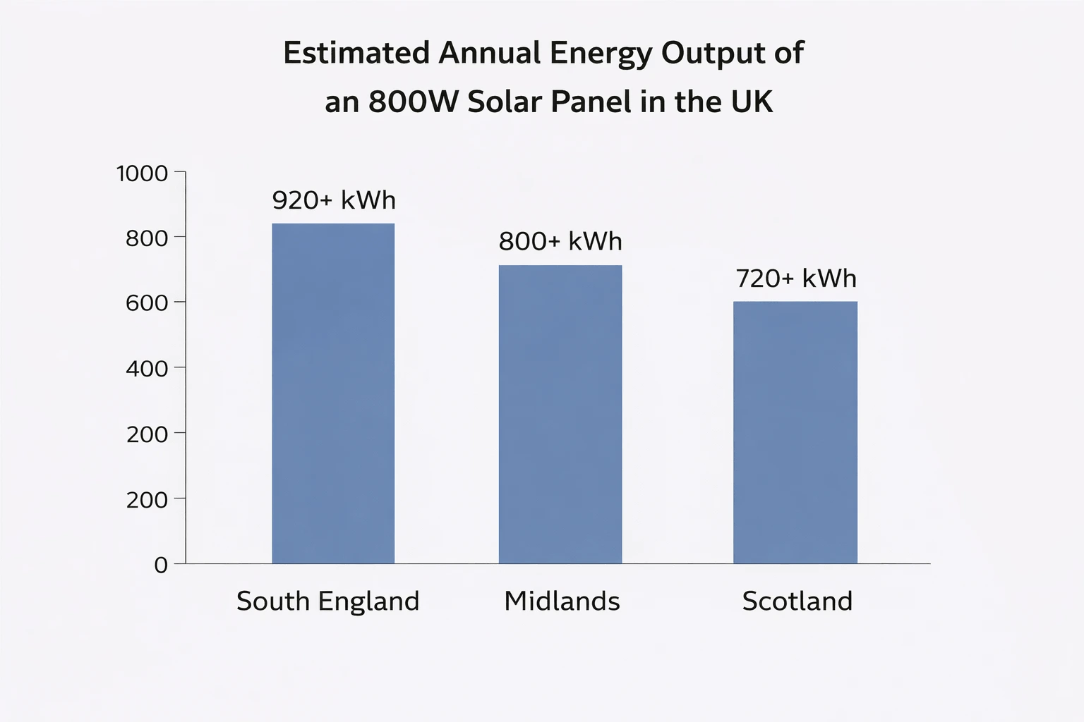 Chart showing estimated annual energy generation of an 800W solar panel across different UK regions