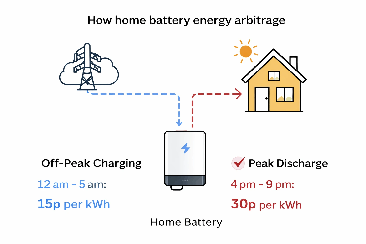 Diagram explaining how a home battery charges from the grid and supplies energy during peak times in the UK.