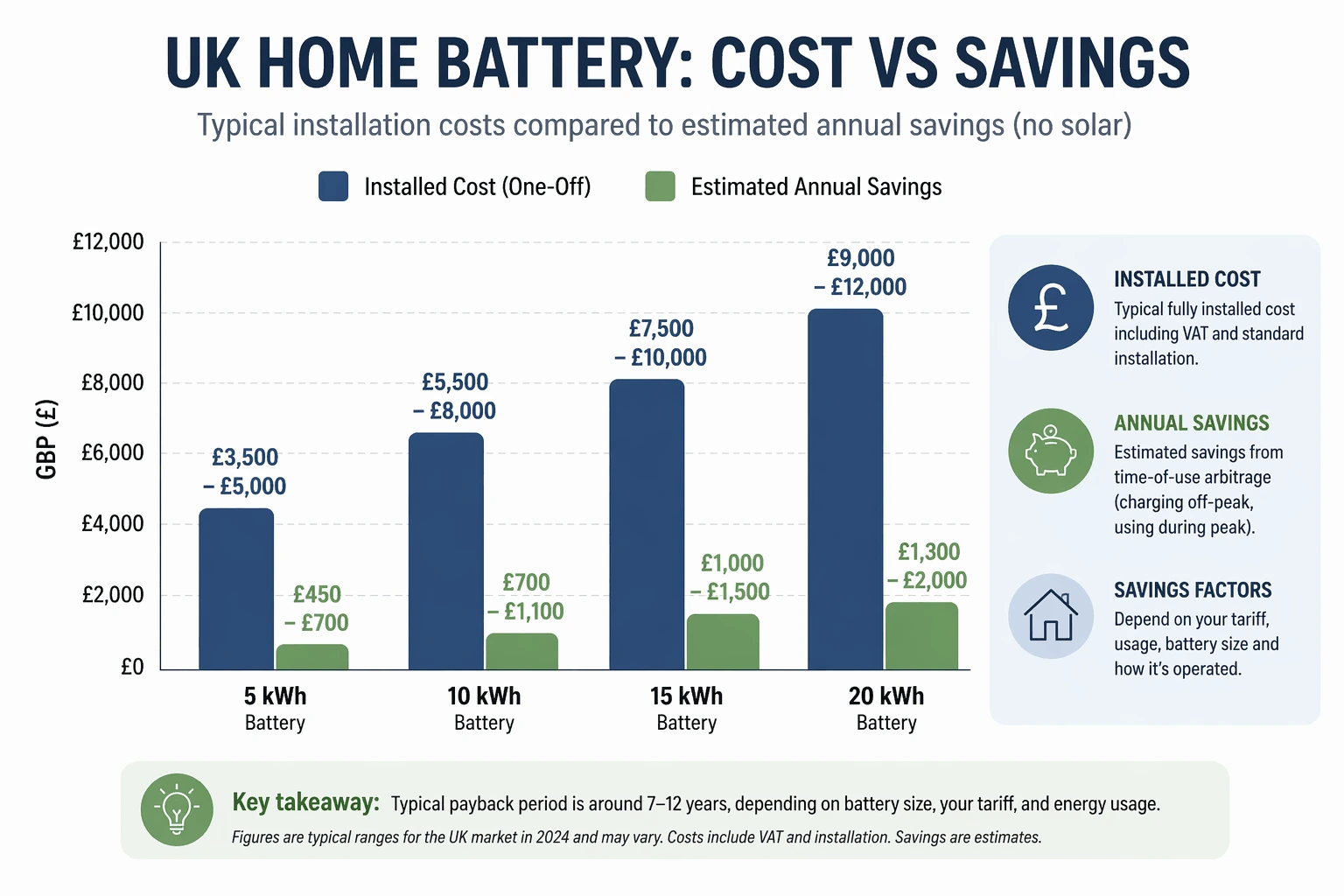 Is a home battery worth it without solar in the UK