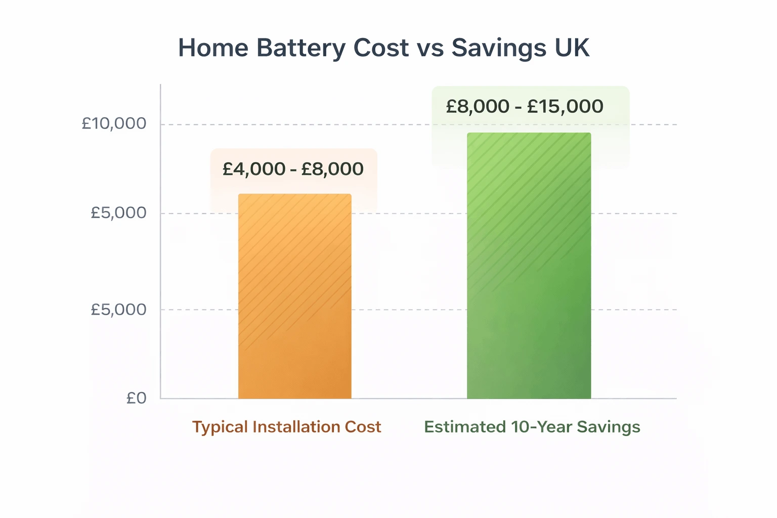 Chart comparing installation costs and potential savings for home batteries in the UK.