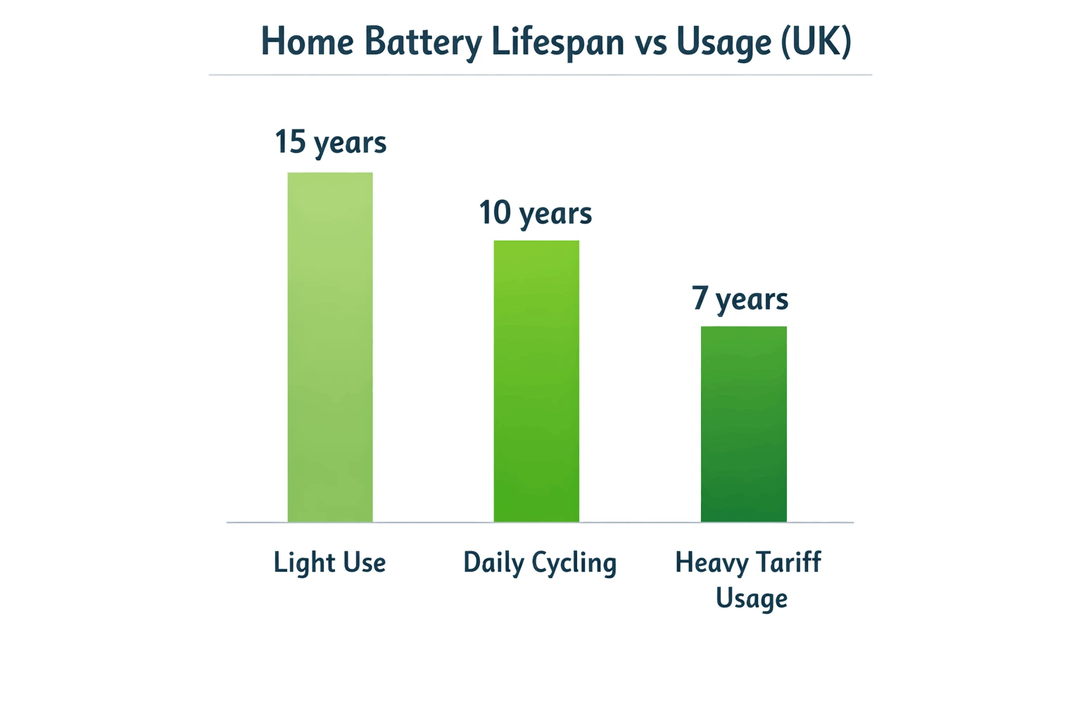 Diagram showing how a home battery charges and discharges in a UK household.