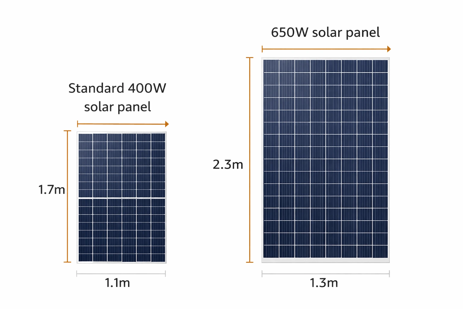 Diagram showing how a 650W solar panel compares in size to a typical UK residential panel.