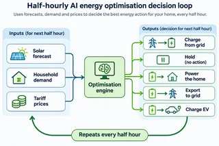 Half-Hourly AI Energy Optimisation Loop.png