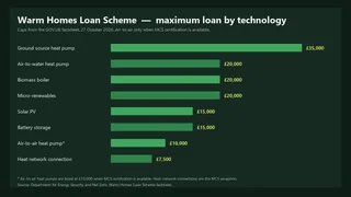 Bar chart of official October 2026 loan caps from solar and batteries through to ground-source heat pumps.