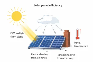 Simple diagram showing diffuse cloud light, partial chimney shading and panel temperature to explain solar panel efficiency UK conditions.