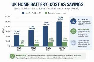 Chart comparing installation costs and potential annual savings for home batteries in the UK without solar.