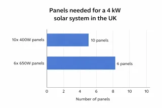 Chart showing how many panels are needed for a typical UK system using different panel wattages.
