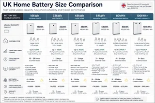 UK Home Battery Size Comparison