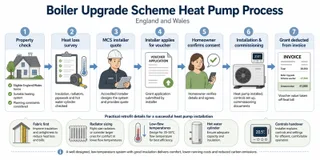 BUS Grant for Heat Pumps 2026: Eligibility and £7,500 Subsidy