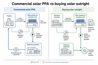 Description: An informative clean-line diagram showing the difference between a commercial solar PPA and buying solar outright. Split the diagram into two side-by-side flows. On...