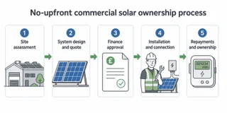 Description: Clean educational diagram explaining the no-upfront commercial solar ownership process for a UK business. Show a simple left-to-right flow with five labelled stages...
