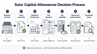 Description: A clean explanatory diagram showing the capital allowances decision process for a UK commercial solar PV project. Include visual flow from business purchase, asset ...