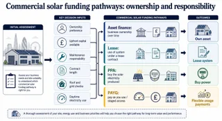 Asset finance vs lease vs PPA vs PAYG in the UK