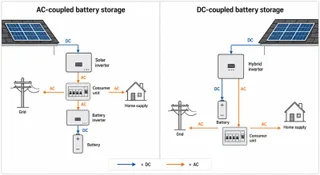 AC vs DC Coupled Battery Storage: Which Is Better for UK Homes?