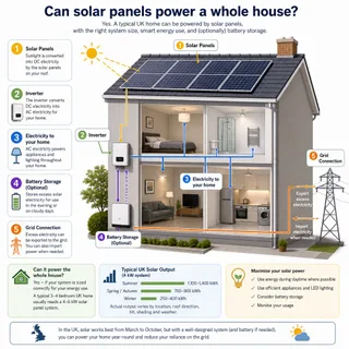 Description: A technical infographic illustrating the feasibility of using solar panels to power a whole house in the UK. The diagram should feature a simplified representation ...