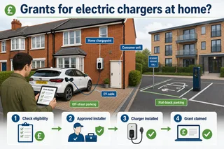 A realistic UK driveway and flat-block parking scene showing an electric vehicle connected to a home chargepoint, with a homeowner checking paperwork on a tablet and a neat wall-mounted charger beside a consumer unit cupboard. Include subtle visual cues for UK housing, off-street parking, and practical installation planning. No logos, branding, watermarks, UI screenshots, or readable grant documents.